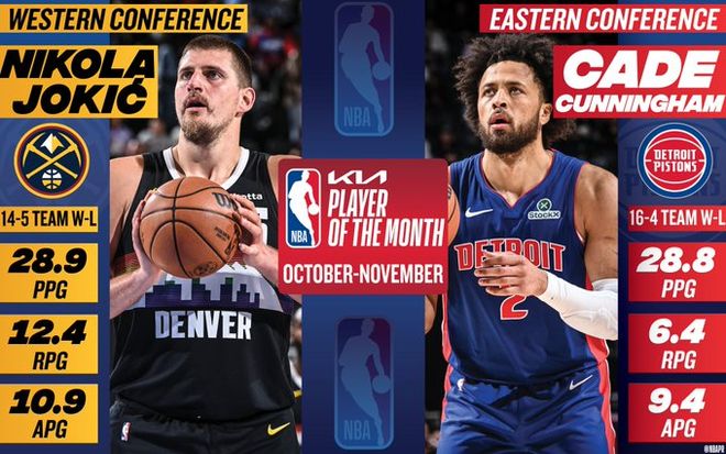 NBA官宣10/11月大奖：约基奇坎宁安