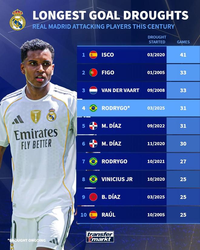 本世纪皇马攻击手最长进球荒排行