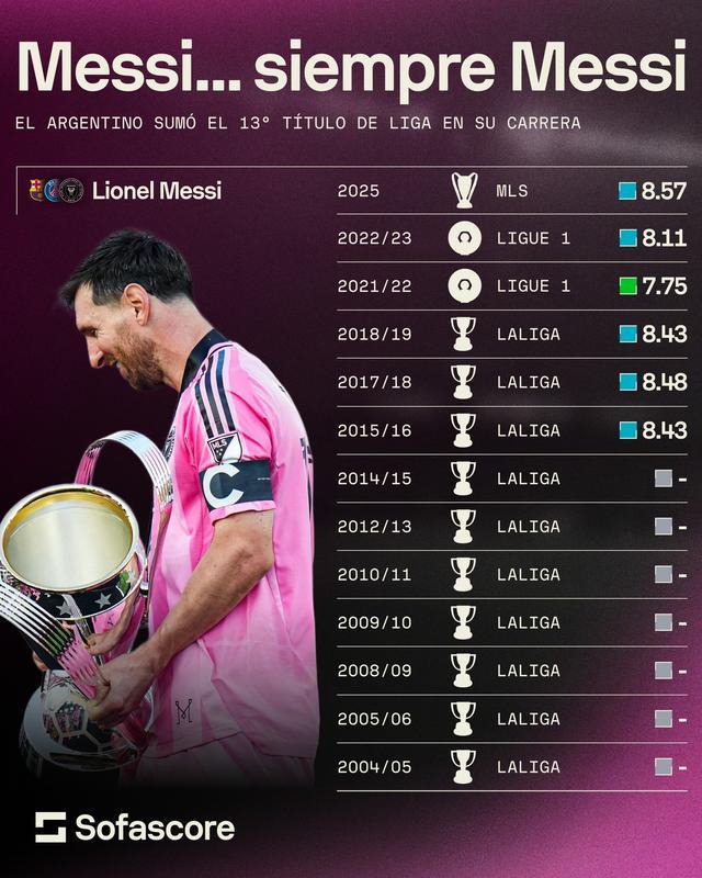 梅西迎职业生涯第13座联赛冠军 迈阿密国际夺美职联总冠军