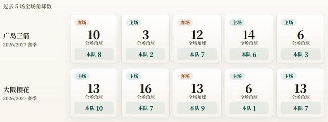 日职联角球数据：广岛三箭场均5.2个，大